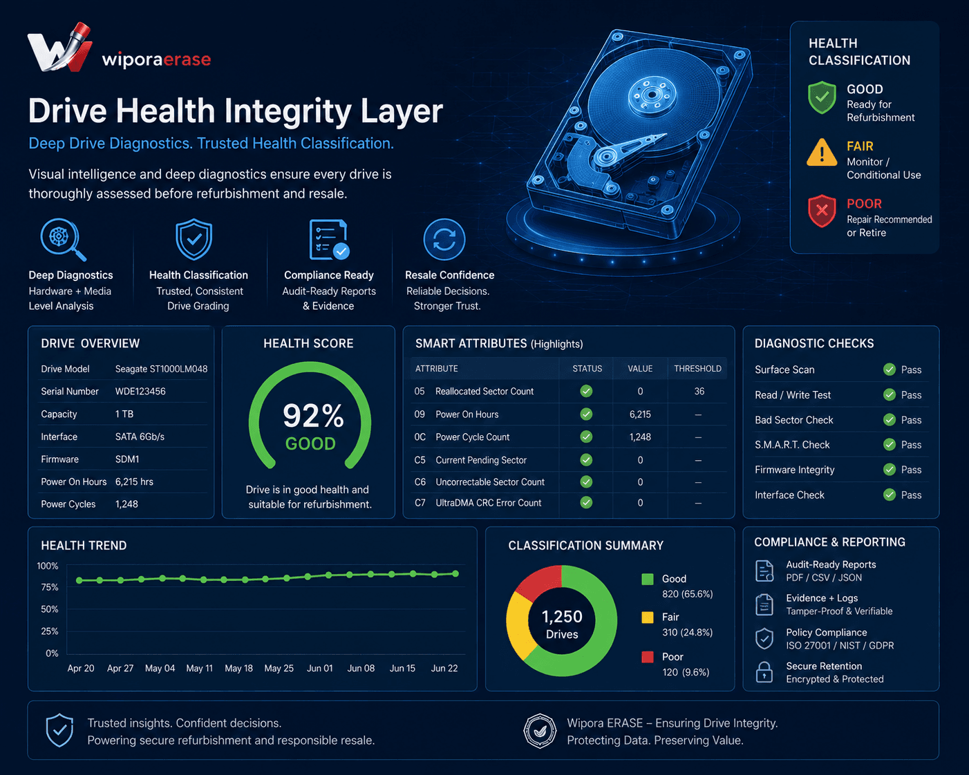 Drive health integrity